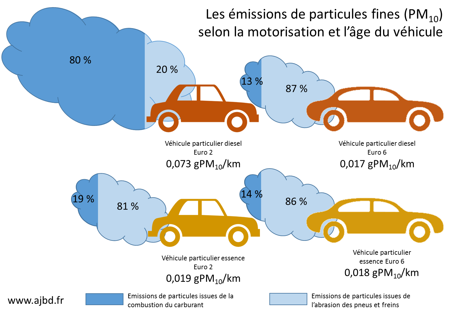 Emissions de PM selon age et motorisation